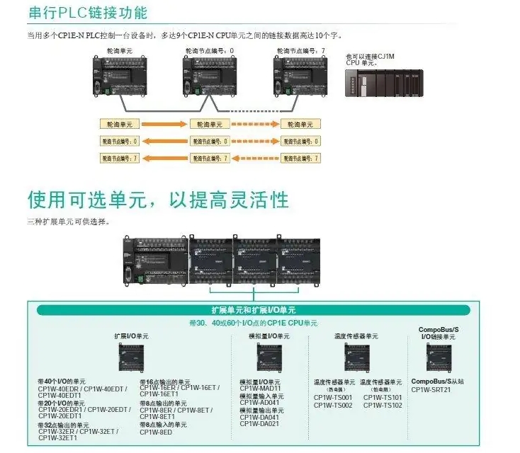 OMRON/ŷķ CP1ϵչԪ-չI/OԪ CP1W-40EDR