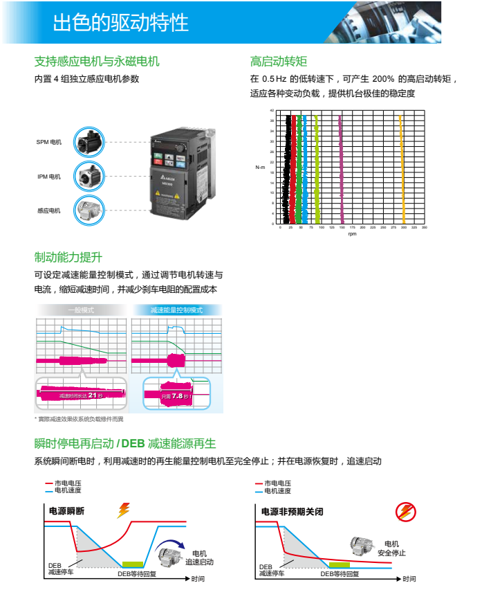 ̨ƵMS300ϵVFD1A0MS21ANSAA (0.1KW220V)