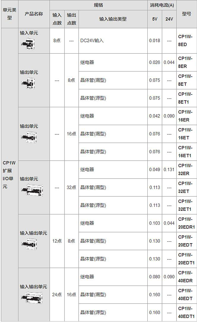 OMRON/ŷķ CP1ϵչԪ-չI/OԪ CP1W-20EDR1