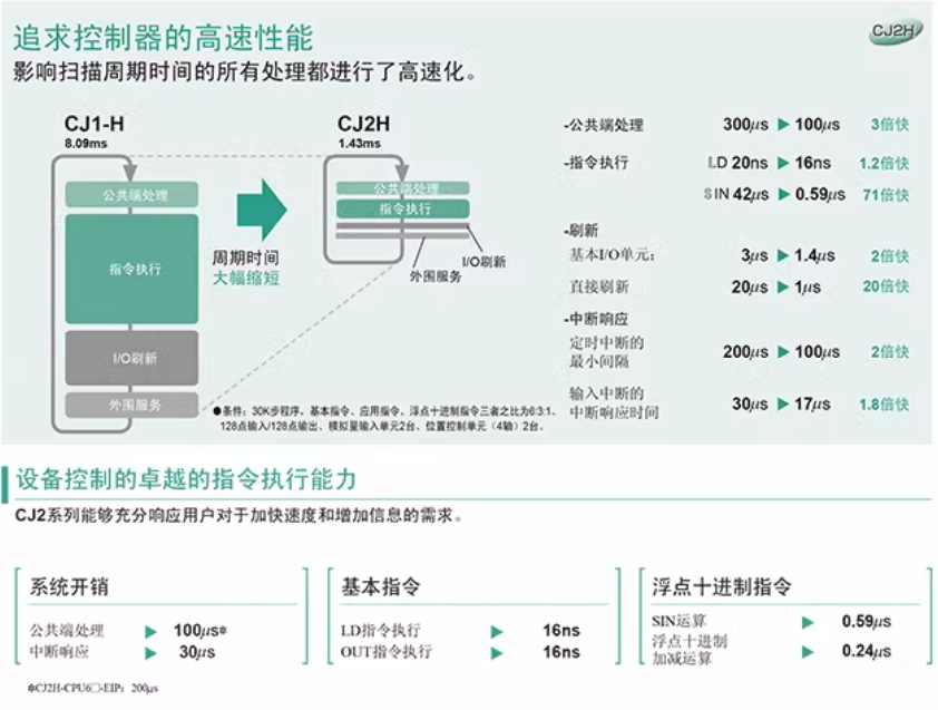 OMRON/ŷķ CJ1ϵ뵥Ԫ-DC뵥Ԫ CJ1W-ID231