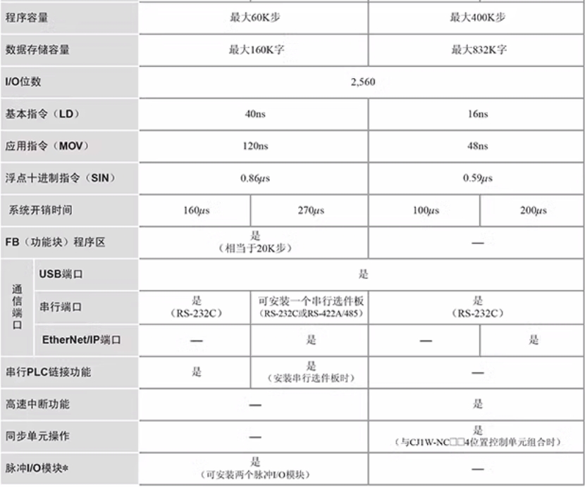 OMRON/ŷķ CJ1ϵ뵥Ԫ-DC뵥Ԫ CJ1W-ID231