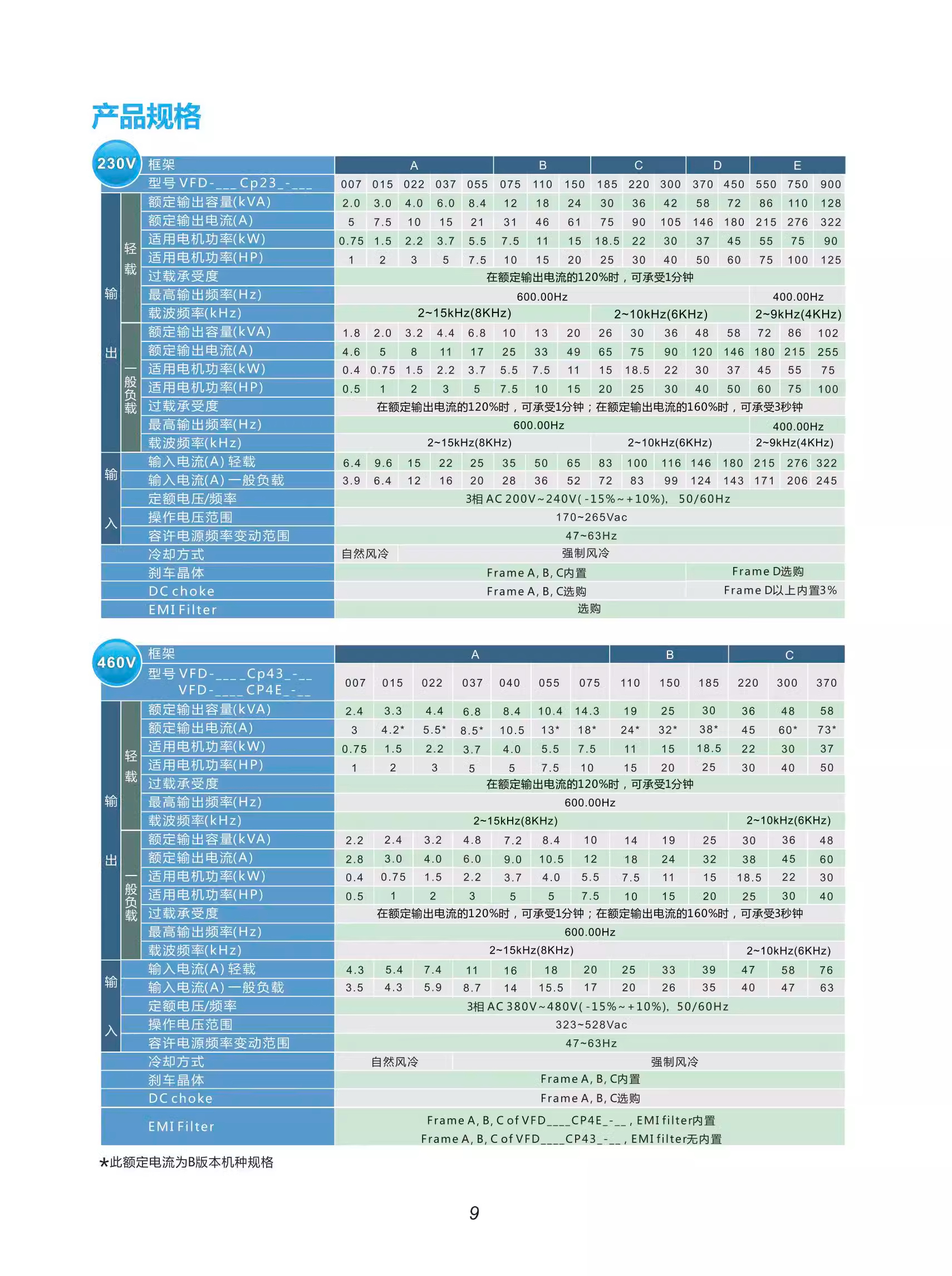 ̨ƵˮCP2000ϵ VFD015CP43B-21(1.5KW)