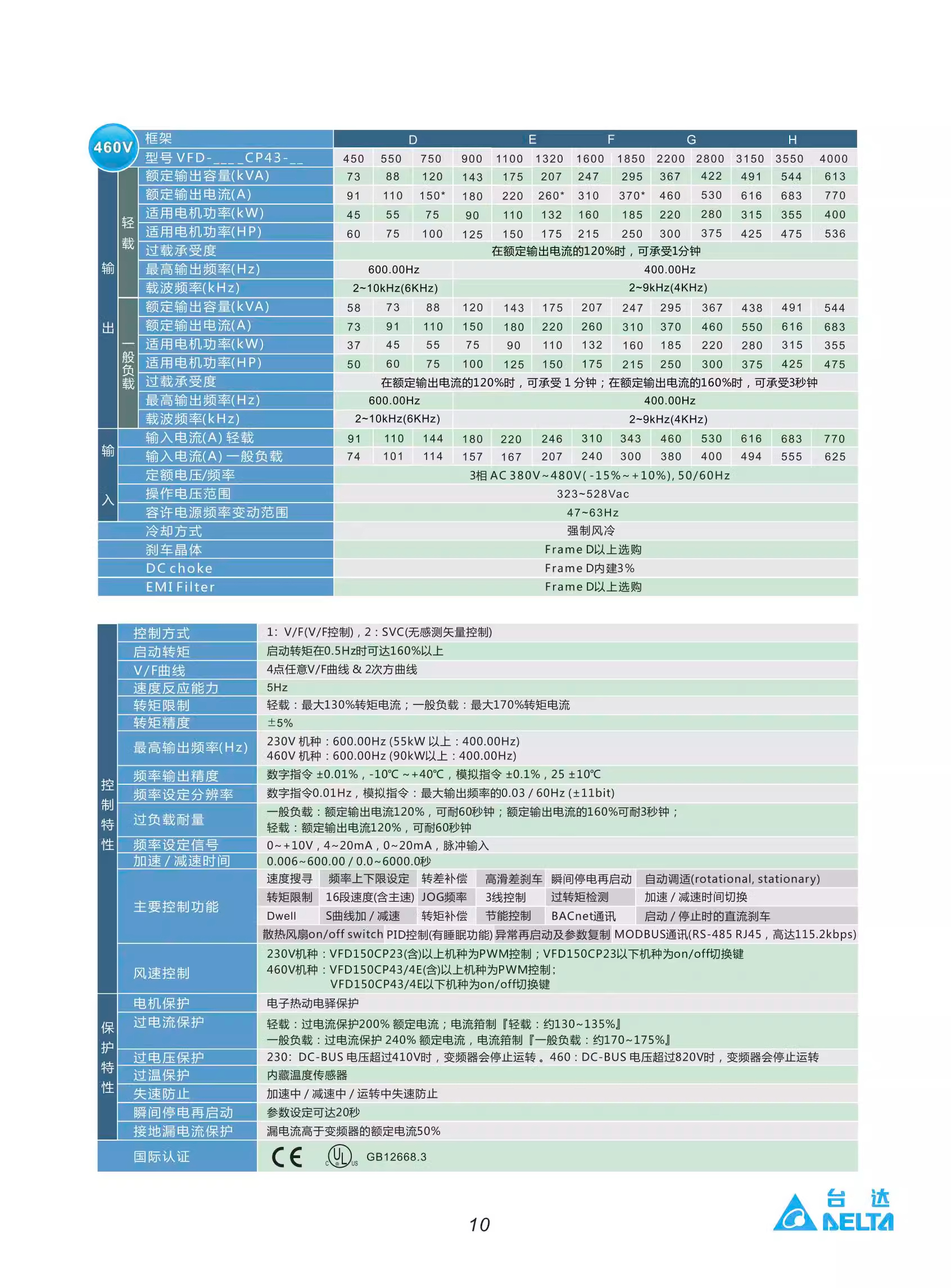 ̨ƵˮCP2000ϵ VFD055CP43B-21(5.5KW)