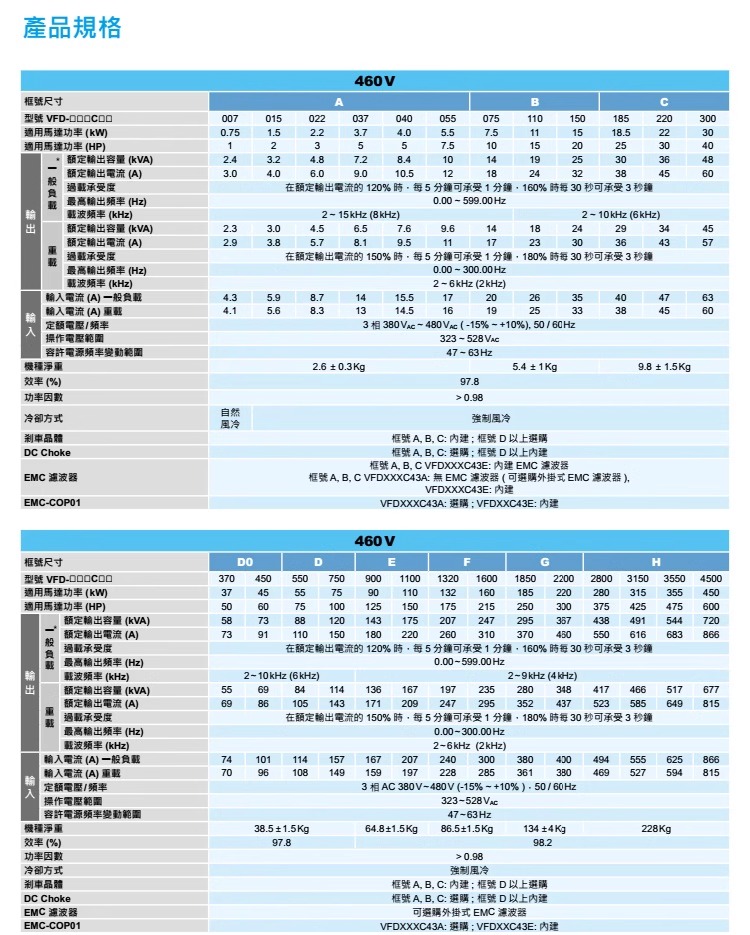 ̨ƵC2000+ϵVFD450C43S-00 (45kW 460V)