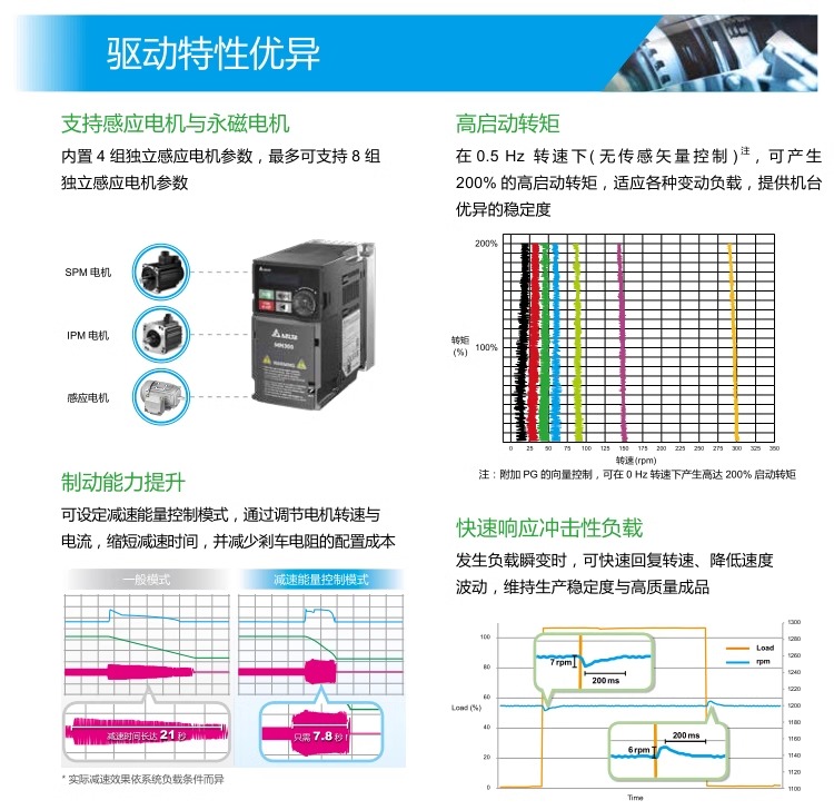 ̨ƵVFD-MH300ϵVFD1A5MH43ANSAA (0.4kW380V)