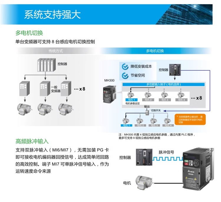 ̨ƵVFD-MH300ϵVFD1A5MH43ANSAA (0.4kW380V)