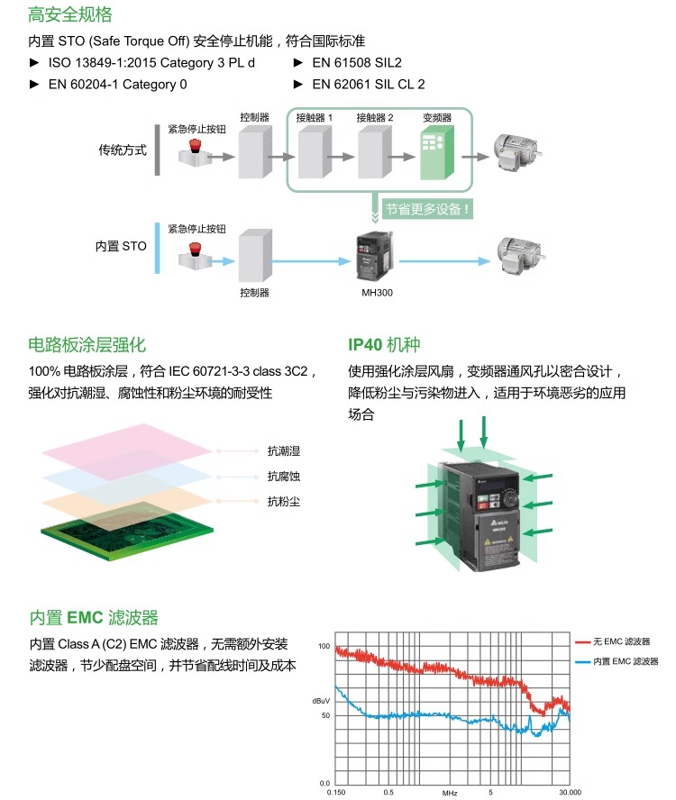 ̨ƵVFD-MH300ϵVFD1A5MH43ANSAA (0.4kW380V)