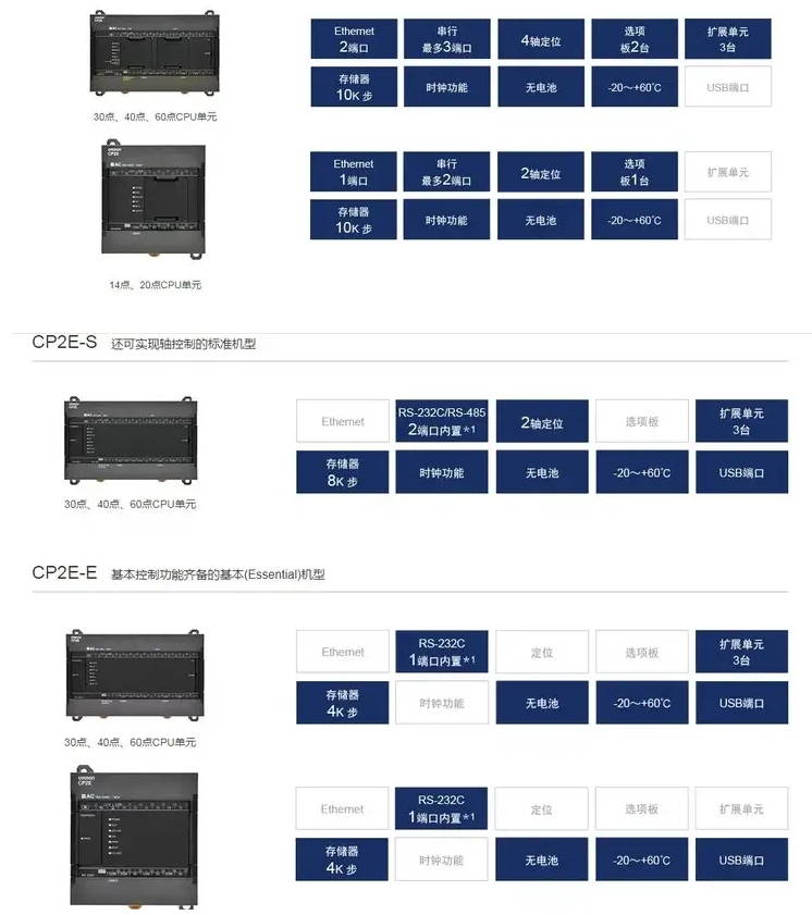 OMRON/ŷķ CPUģ CP2E-E20DR-A