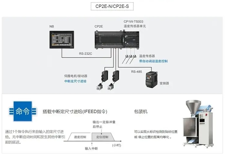 OMRON/ŷķ CPUģ CP2E-E20DR-A