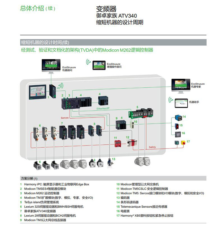 SCHNEIDER/ʩ͵µ ATV340ϵиܱջʸͱƵ ATV340U07N4 (ģʽ) 0.75kW 380-480V