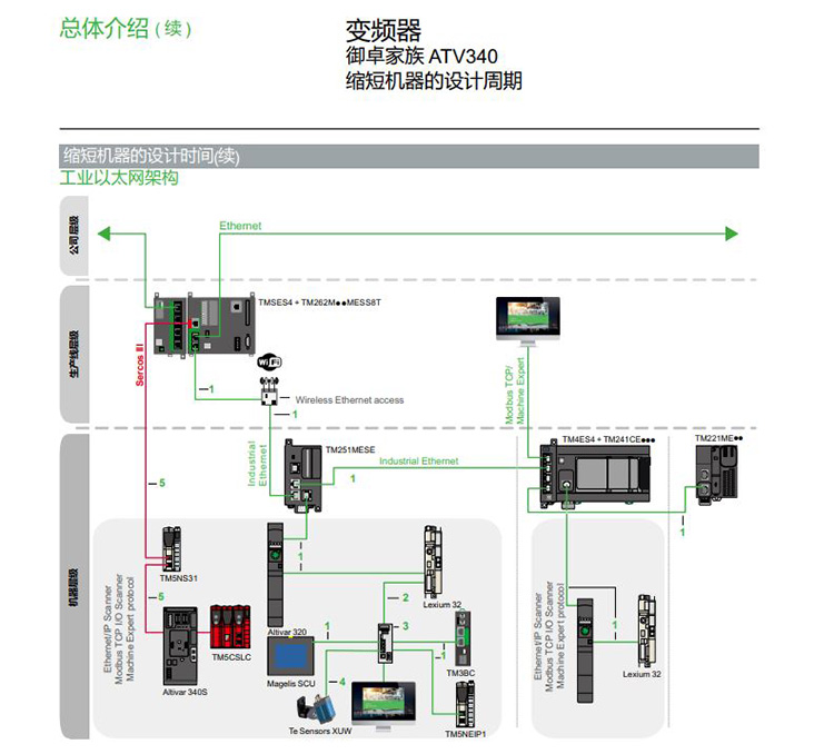 SCHNEIDER/ʩ͵µ ATV340ϵиܱջʸͱƵ ATV340U07N4 (ģʽ) 0.75kW 380-480V