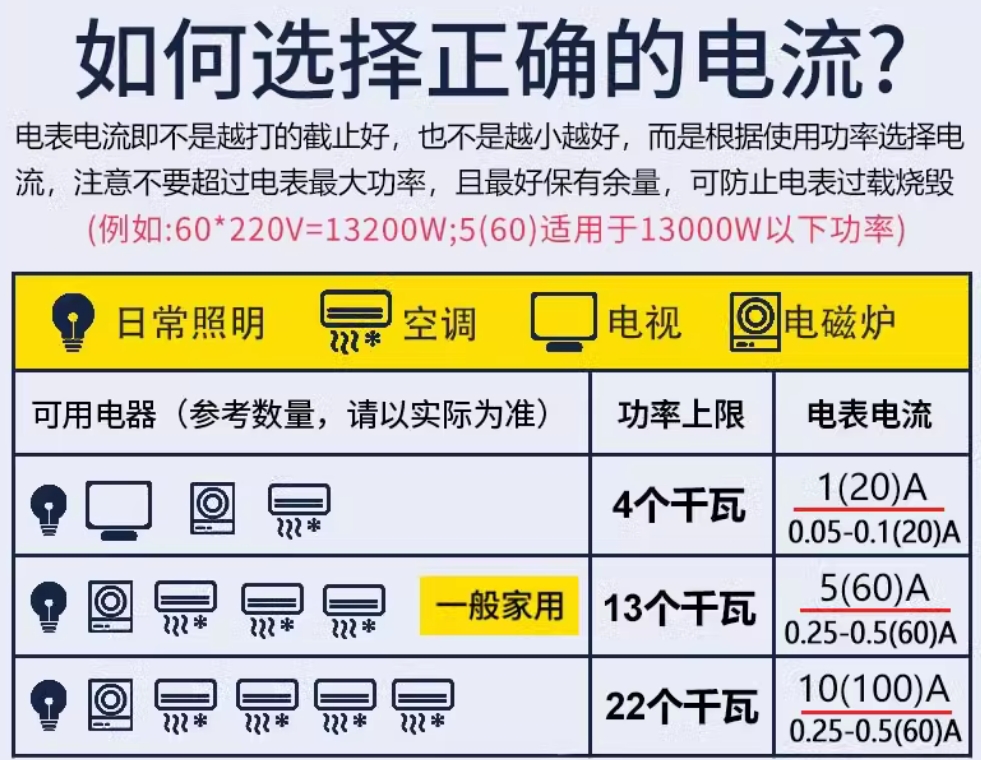 ݻóⷿȱDDS28-1 220V 1(20)A 0.05-  0.1(20)A 1 (ɳ4.4ǧ)